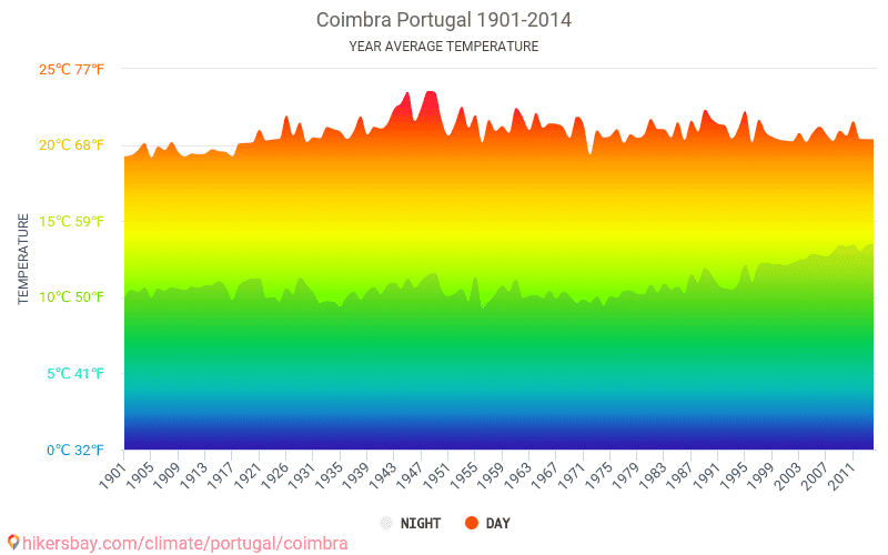 Coimbra sob céu parcialmente nublado